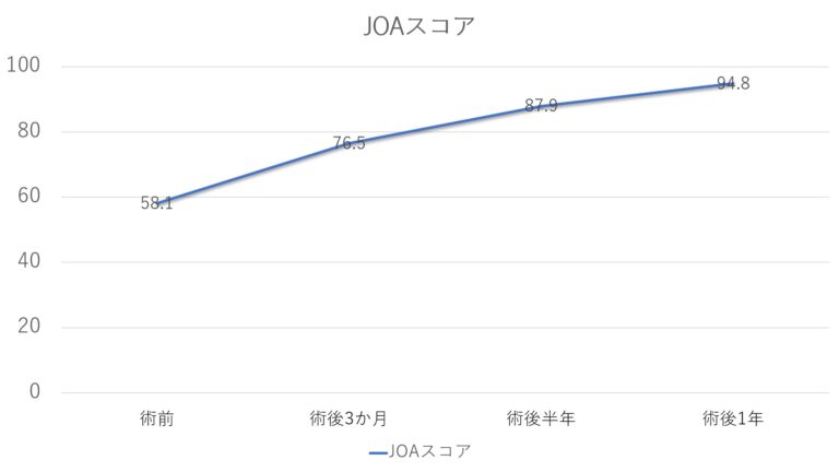 JOAスコアのグラフ