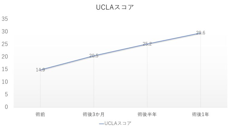 UCLAスコアのグラフ